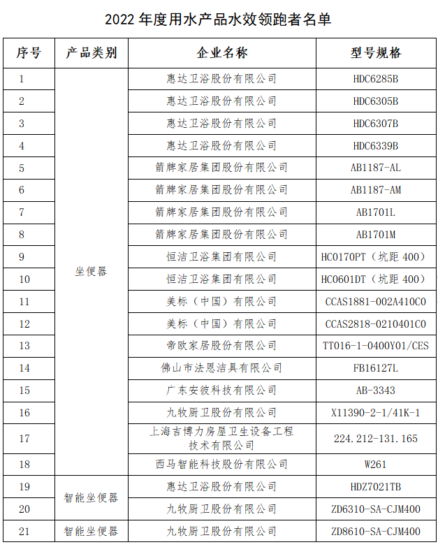 家发改委和水利部发布2022年用水产品水效领跑者尊龙凯时人生就博登录惠达马桶水效遥遥领跑行业｜国(图2)